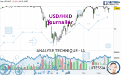 USD/HKD - Journalier