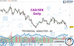 CAD/SEK - Daily