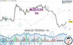 NZD/CZK - 1H