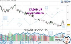 CAD/HUF - Giornaliero