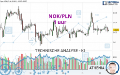 NOK/PLN - 1H