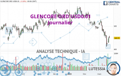 GLENCORE ORD USD0.01 - Täglich