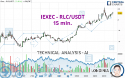 IEXEC - RLC/USDT - 15 min.