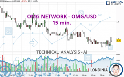 OMG NETWORK - OMG/USD - 15 min.