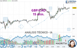 GBP/CAD - 15 min.