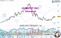 HUBSPOT INC. - Weekly