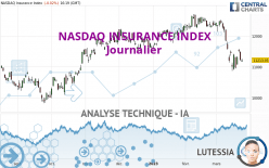 NASDAQ INSURANCE INDEX - Journalier