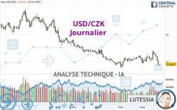 USD/CZK - Journalier