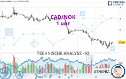 CAD/NOK - 1 uur