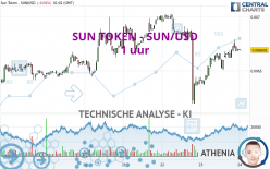SUN TOKEN - SUN/USD - 1 uur