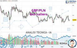 GBP/PLN - Giornaliero