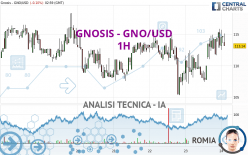 GNOSIS - GNO/USD - 1H