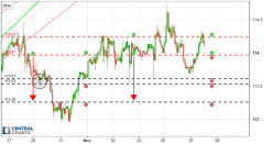 USD/JPY - 1 uur