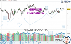 GBP/SGD - Giornaliero