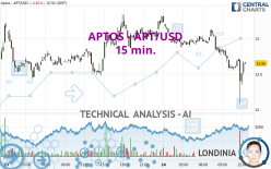 APTOS - APT/USD - 15 min.