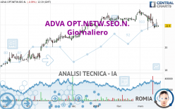 ADTRAN NETW.SE INH O.N. - Giornaliero