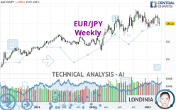 EUR/JPY - Wekelijks