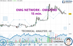OMG NETWORK - OMG/USD - 15 min.