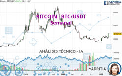 BITCOIN - BTC/USDT - Wekelijks