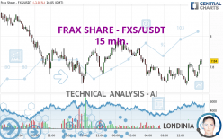 FRAX SHARE - FXS/USDT - 15 min.