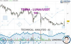 TERRA - LUNA/USDT - 1H