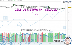 CELSIUS NETWORK - CEL/USD - 1 uur