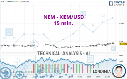 NEM - XEM/USD - 15 min.