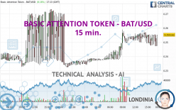 BASIC ATTENTION TOKEN - BAT/USD - 15 min.