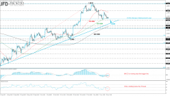 USD/CAD - Daily