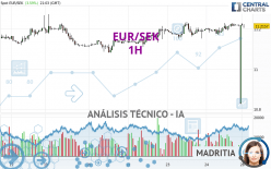 EUR/SEK - 1 Std.