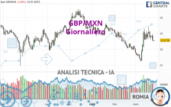 GBP/MXN - Giornaliero