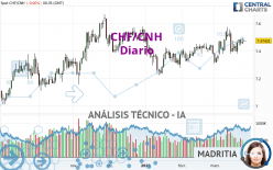 CHF/CNH - Diario