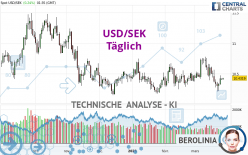 USD/SEK - Täglich