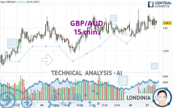 GBP/AUD - 15 min.