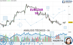 EUR/ZAR - 1H