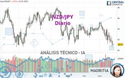 NZD/JPY - Diario