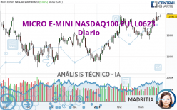 MICRO E-MINI NASDAQ100 FULL0624 - Dagelijks