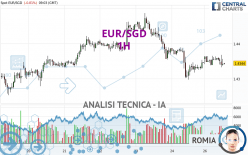 EUR/SGD - 1 uur