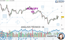 AUD/JPY - 1H