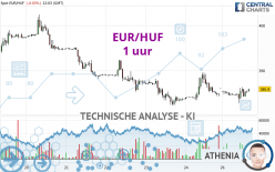 EUR/HUF - 1 uur