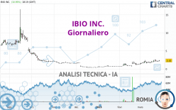 IBIO INC. - Giornaliero