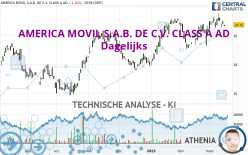 AMERICA MOVIL S.A.B. DE C.V. CLASS A AD - Dagelijks