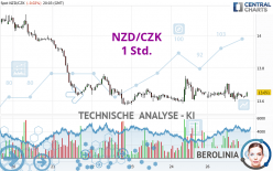 NZD/CZK - 1H