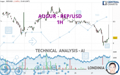 AUGUR - REP/USD - 1H