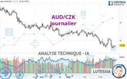 AUD/CZK - Journalier