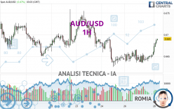 AUD/USD - 1H