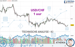 USD/CHF - 1 uur