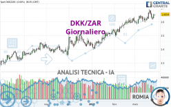 DKK/ZAR - Giornaliero