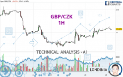 GBP/CZK - 1H