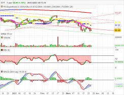 GTT - Daily